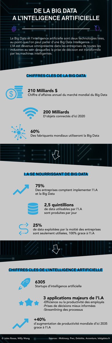 JulesRosas's tweet photo. "Le Big Data et l'intelligence artificielle sont deux technologies liées"
#inforgraphie #production #bigdata #ia https://t.co/82eLLXDbKq