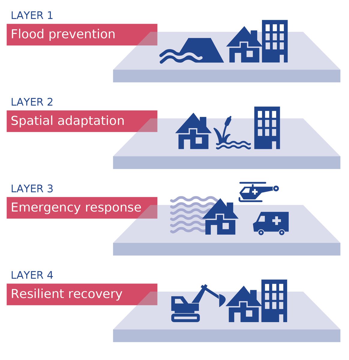 frames_project's tweet photo. #WorldWaterDay2019: leaving no one behind! #SDG6, ánd flood resilience on multiple layers! #climateadaptation @INTERREGTweets @NorthSeaRegion https://t.co/MdmR6Agj1n