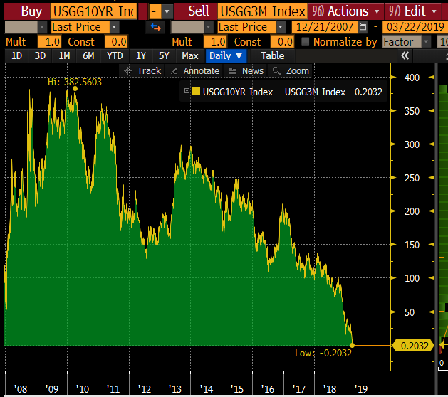 lisaabramowicz1's tweet photo. And the gap between 3-month &amp; 10-year Treasury yields inverts for the first time since 2007, despite the dovish tilt by the Fed. https://t.co/Erpf2vvDLt