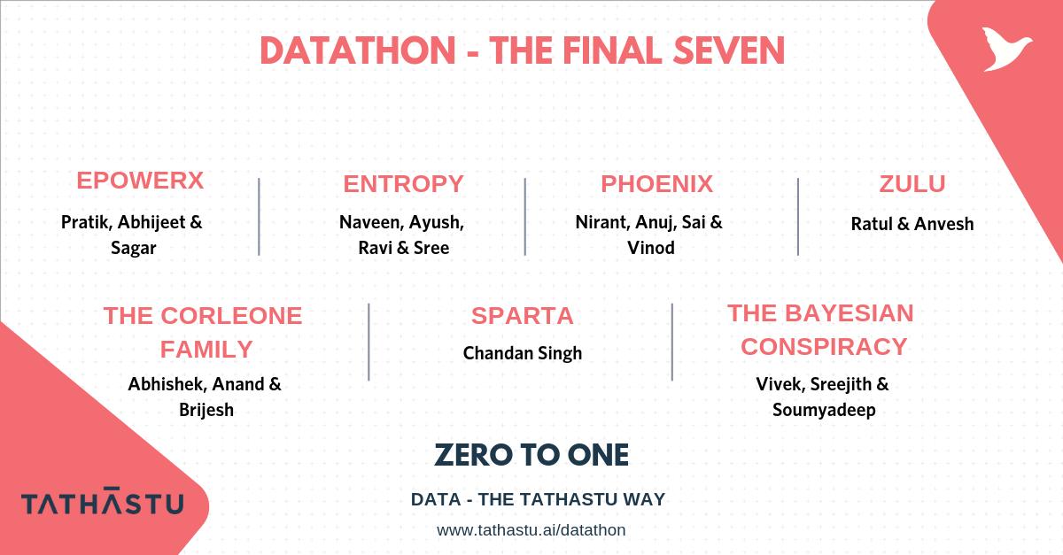 Tathastu_AI's tweet image. The #Datathon #Final7 are here - #Epowerx, #Entropy, #Phoenix, #Zulu, #TheCarleoneFamily, #Sparta &amp;amp; #TheBayesianConspiracy

Congratulations Teams! Looking forward to the finals. May the best team win!

@NirantK @csingh03 @kpratik84 @nuwandavek
#Tathastu #DataScienceCareers