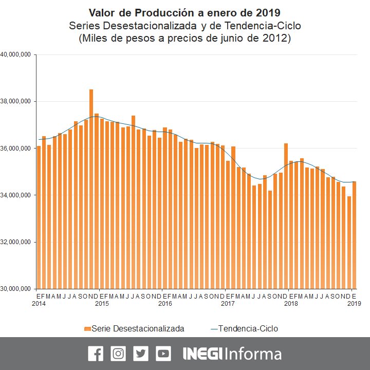 En enero el valor de producción de las empresas constructoras creció 1.8%, el personal ocupado descendió (-)0.6%, horas trabajadas (-)0.7% y remuneraciones medias reales subieron 0.1% (cifras desest.) #ComunicadoINEGI http://ow.ly/N4aD30o8Xl4