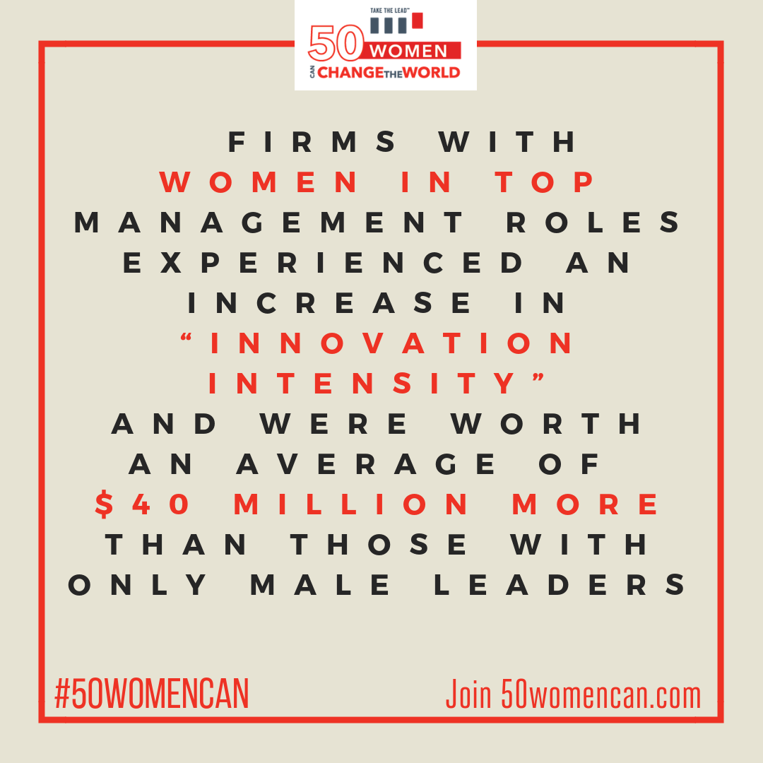 takeleadwomen's tweet photo. Firms with women in top management roles experienced an increase in “innovation intensity” &amp; were worth an average of $40 million more than those with only male leaders. Join #50WomenCan Change the World in Finance and learn how you can change the paradigm https://t.co/4Hrzh2yQRW https://t.co/NVV65Na49R