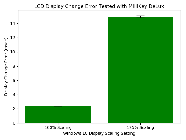 labhackers's tweet photo. Tested Windows 10 display timing using a #MilliKey Delux light sensor and a @PsychoPy script. Looks like the Windows 10 Display Scaling setting must be set to 100% or an extra 1 frame delay is added. Anyone else seeing this; anyone care? ;)
Read more at https://t.co/XvtVq293kc. https://t.co/6VhQ6Lfusf