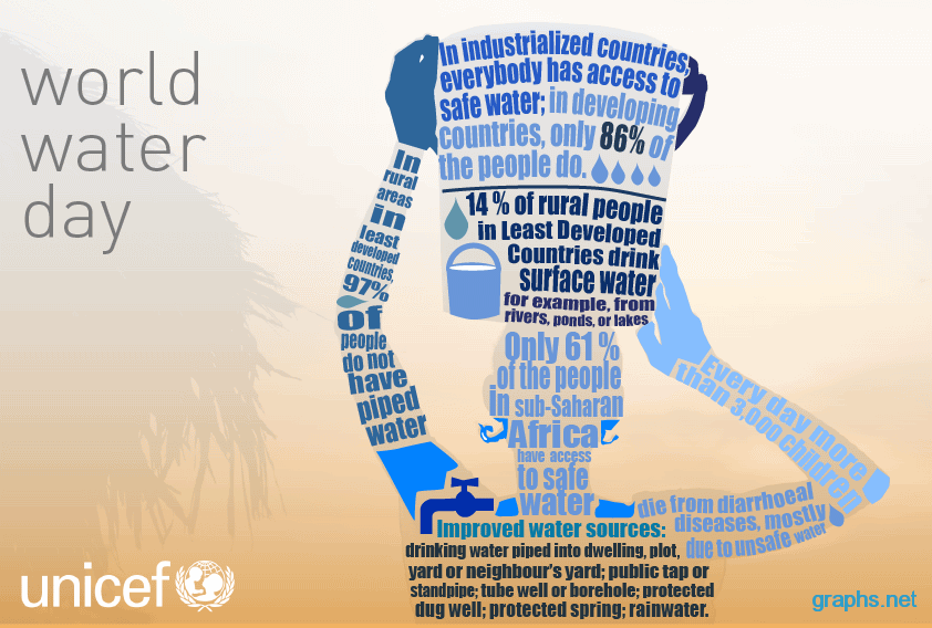 WavinIreland's tweet photo. Imagine in 2019 2.1 Billion people still don't have access to clean drinking water in their home ?
" In the end upon us all a little rain must fall" " #connecttobetter #worldwaterday #wavinireland https://t.co/HtCRVnQmdC