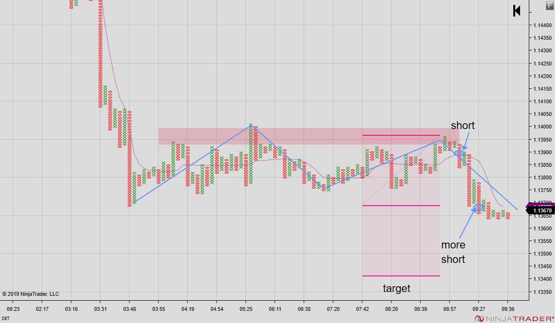 Big overnight drop+trading range. So, I get short at the first lower low the top of the range.  I added at the breakout. I hope it makes a measured move, but it's running out of rhythm time. So I might just take profits soon instead. Either way a good trade. Could be a great one.