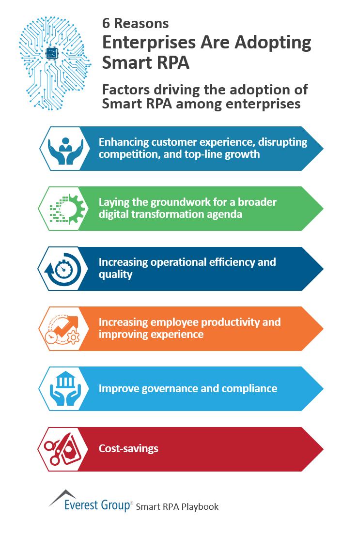 EverestGroup's tweet photo. 6 factors driving the adoption of #SmartRPA among enterprises - See more in our Smart #RPA Playbook video series: https://t.co/sYmNg8HiAY https://t.co/5qkycqDBTa