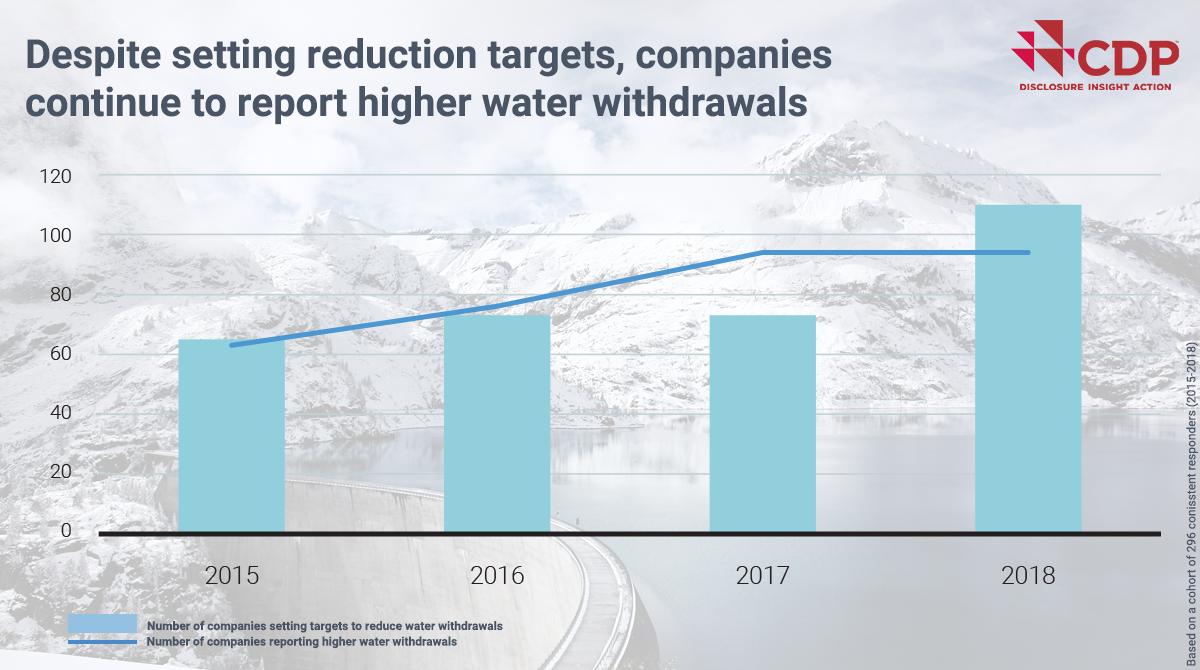 This #WorldWaterDay <a href="/CDP/">CDP</a> is examining corporate action on water. Companies are waking up to water risks, but with withdrawals on the rise we need to step up the ambition; more details in our new report bit.ly/CDPwater2018 #CDPwater