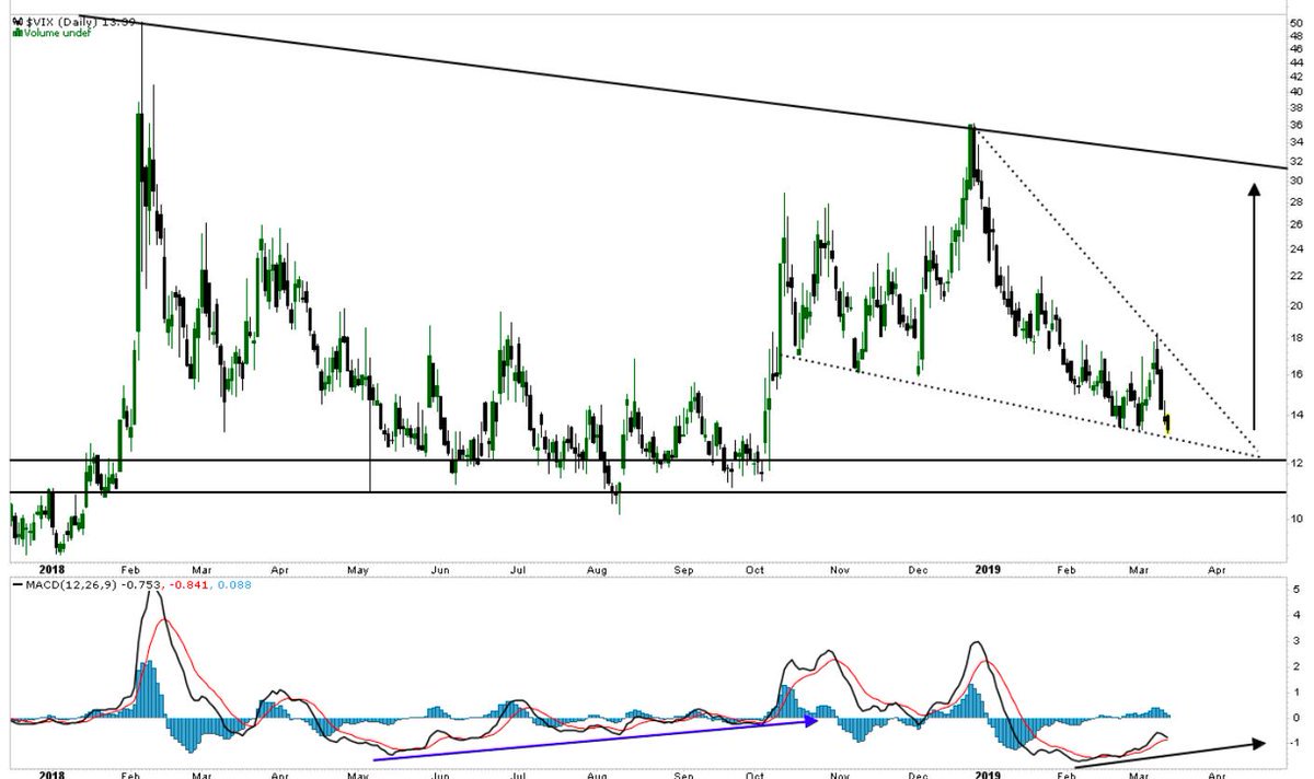 Vix Chart