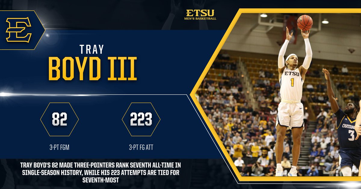ETSU_MBB's tweet photo. Tray Boyd III made 82 three-pointers this season which ranks seventh-most by a Buccaneer... He also attempted 223 threes which is tied for seventh-most all-time
#ETSUTough #BucStats https://t.co/OxUhdAGW80