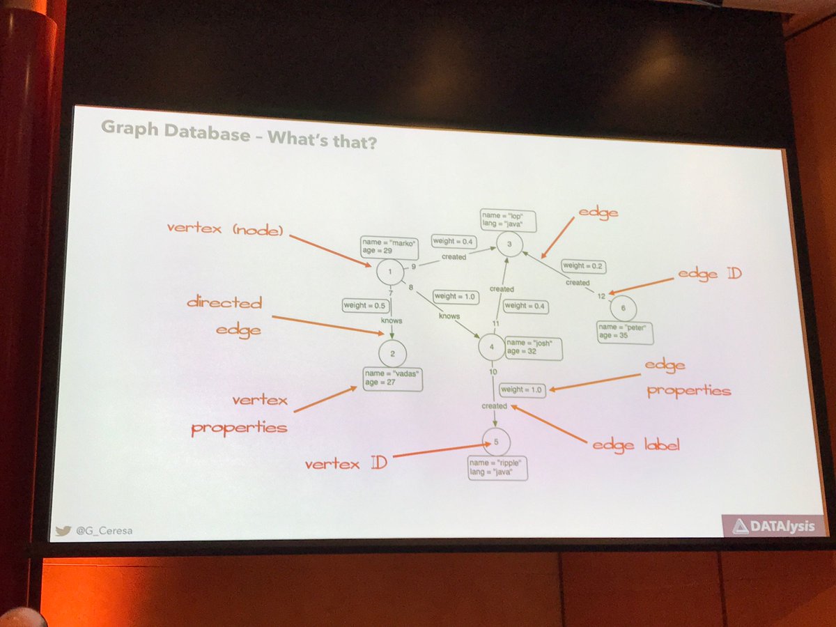 cubeprogramming's tweet photo. Trying to learn something about graph database on @OUGN19 https://t.co/r28pdIeaDz