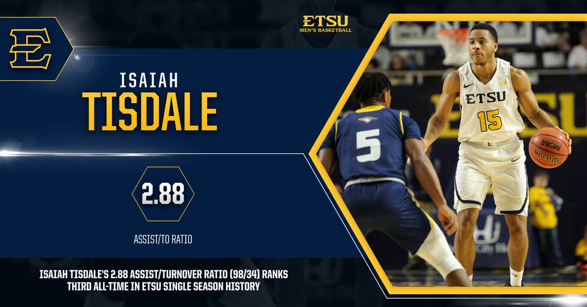 ETSU_MBB's tweet photo. Isaiah Tisdale registered a 2.88 assist to turnover ratio which ranks as the third-highest in ETSU single-season history ... Tisdale totaled 98 assists to 34 turnovers in 33 games for the Blue and Gold
#ETSUTough #BucStats https://t.co/MJKDEbyk7I