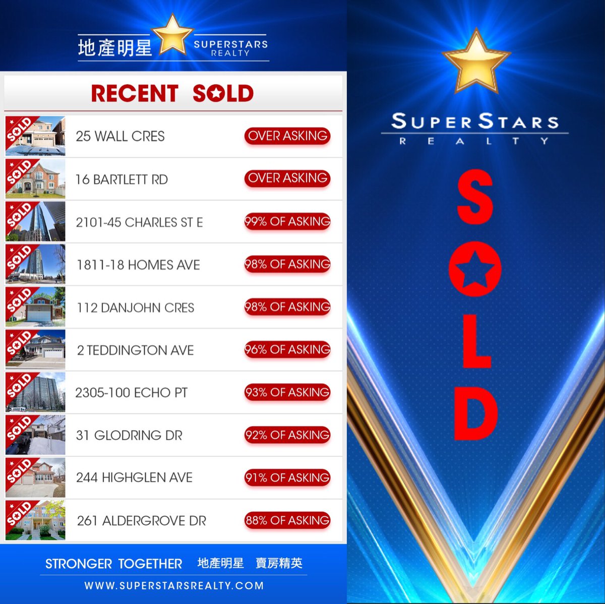 Stephaniesuper8's tweet photo. #Spring is here and the market is warming up! #SuperstarsRealty broke the highest selling record in several areas recently! Our #SuperstarsTeam will push harder in our marketing to maximize the interest of our clients! 

@superstarsrlty #SoldBySuperstars https://t.co/EuoEWO4ShK