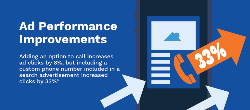 RingBoost's tweet photo. The data shows the right call-to-action improves response rates. If you’re spending money on ads, use every tool you can to maximize lead generation.
Read the stats on our infographic:
https://t.co/TEBzuxYl8E
#inbound #leadsource #infographic https://t.co/XK9PJVWVWP