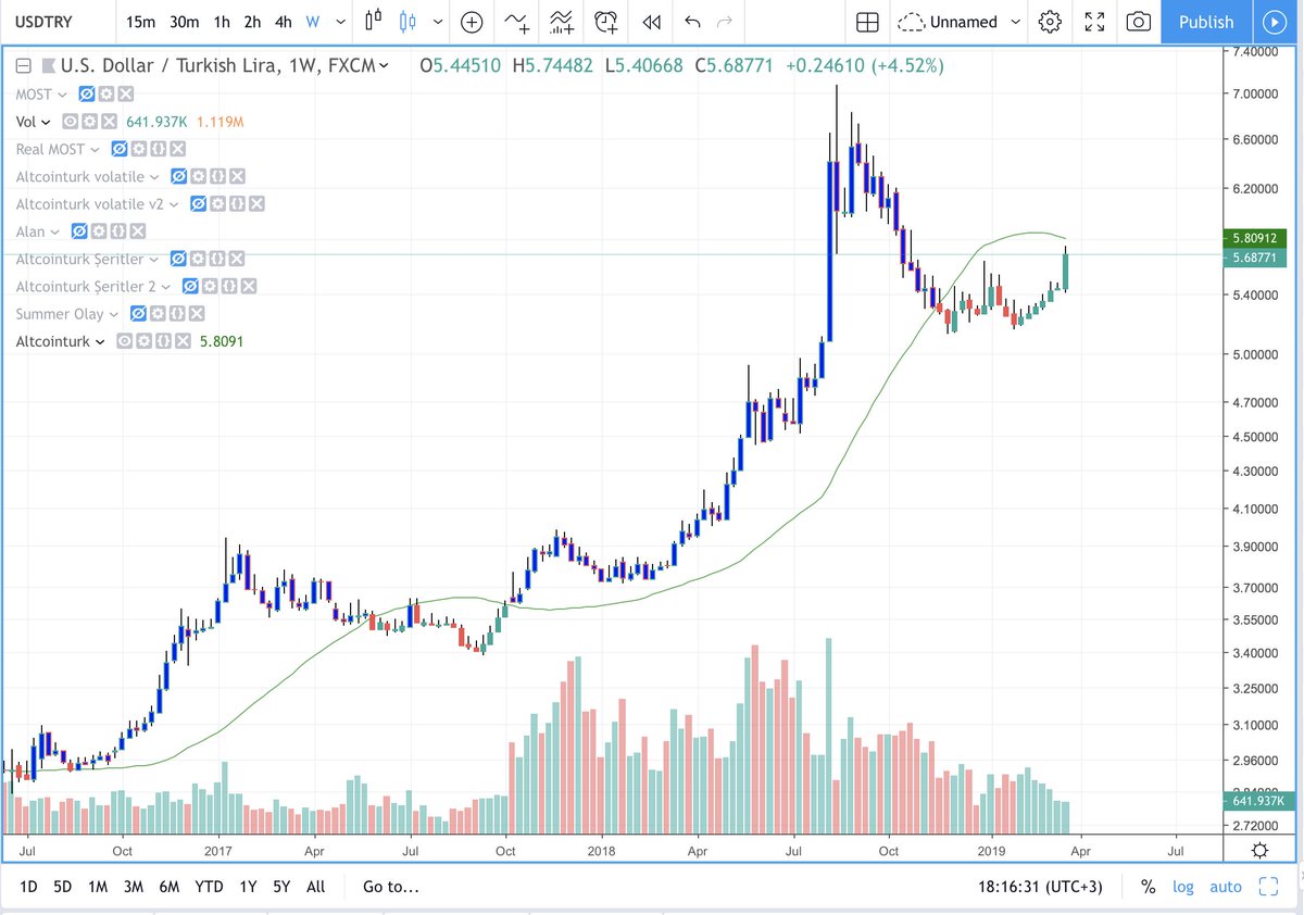 altcoinrookie's tweet photo. USDTRY
Saniye saniye fakirleşiyoruz 
Pazartesi önlem gelecek mi merak ediyorum https://t.co/t6Kg4xFBsM