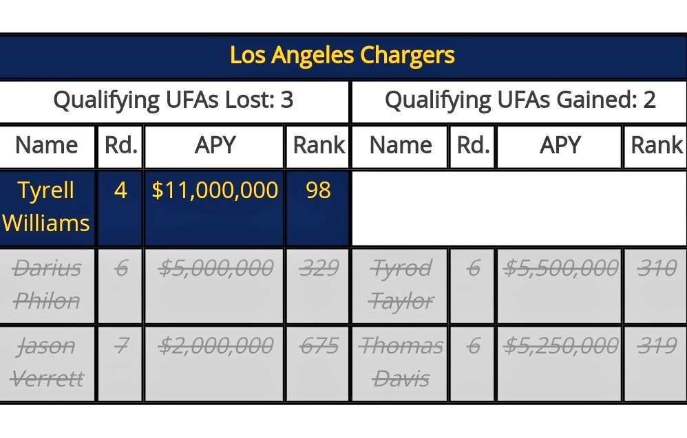 CarloChargers's tweet photo. Overthecap's compensatory pick projections for the #Chargers https://t.co/Msc43WIweM