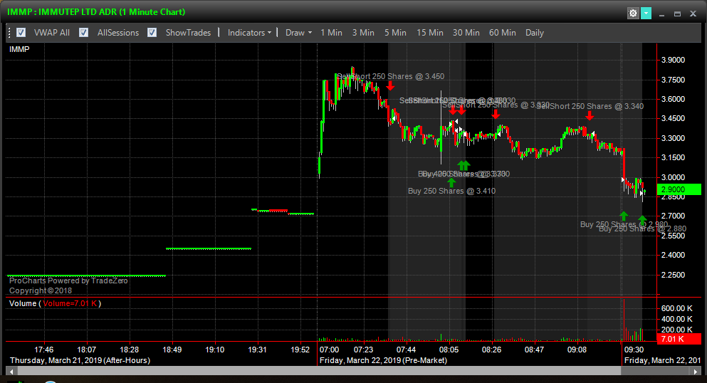 jtraderco's tweet photo. $IMMP best trade of the day, forecast gave confirmation to short this, room banked on this trade shorting in pm and at open for a big win
$SEEL short at open

$BA $NFLX main big caps setups from pm, explained in room 

for joining Smallcaproom, dm me https://t.co/ca9wY6pLFu