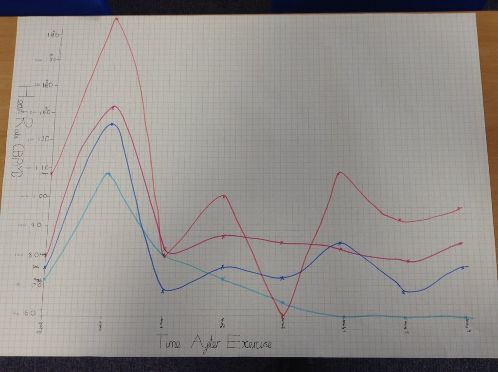 latimerprimary's tweet image. Class BL have been investigating the effect of exercise on their heart rather this week and have plotted graphs with their results. #LatimerScienceWeek