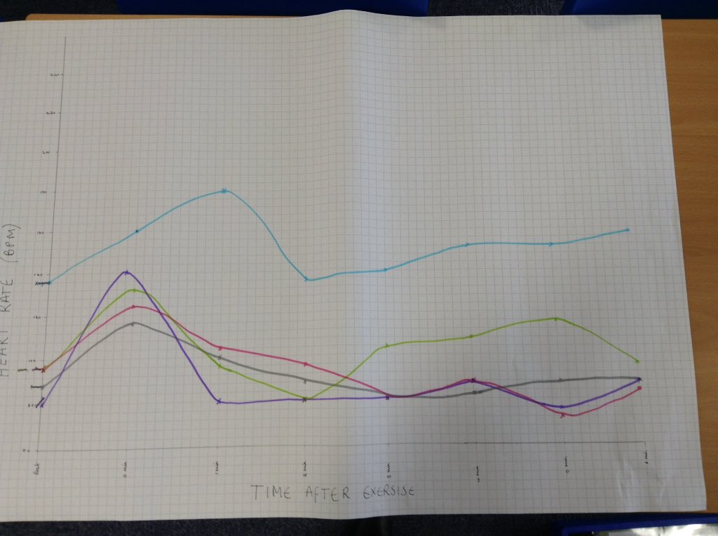 latimerprimary's tweet image. Class BL have been investigating the effect of exercise on their heart rather this week and have plotted graphs with their results. #LatimerScienceWeek