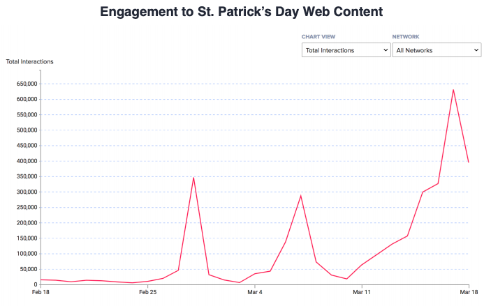 JonathanBarnes_'s tweet photo. My favorite annual @NewsWhip report; St. Patrick's Day on social! ☘️🇮🇪 

Heartbreaking to see the most engaged brand post refers to it as "St. Patty's Day"

https://t.co/SSlhls7Uy2 https://t.co/SQoh3gqo9p