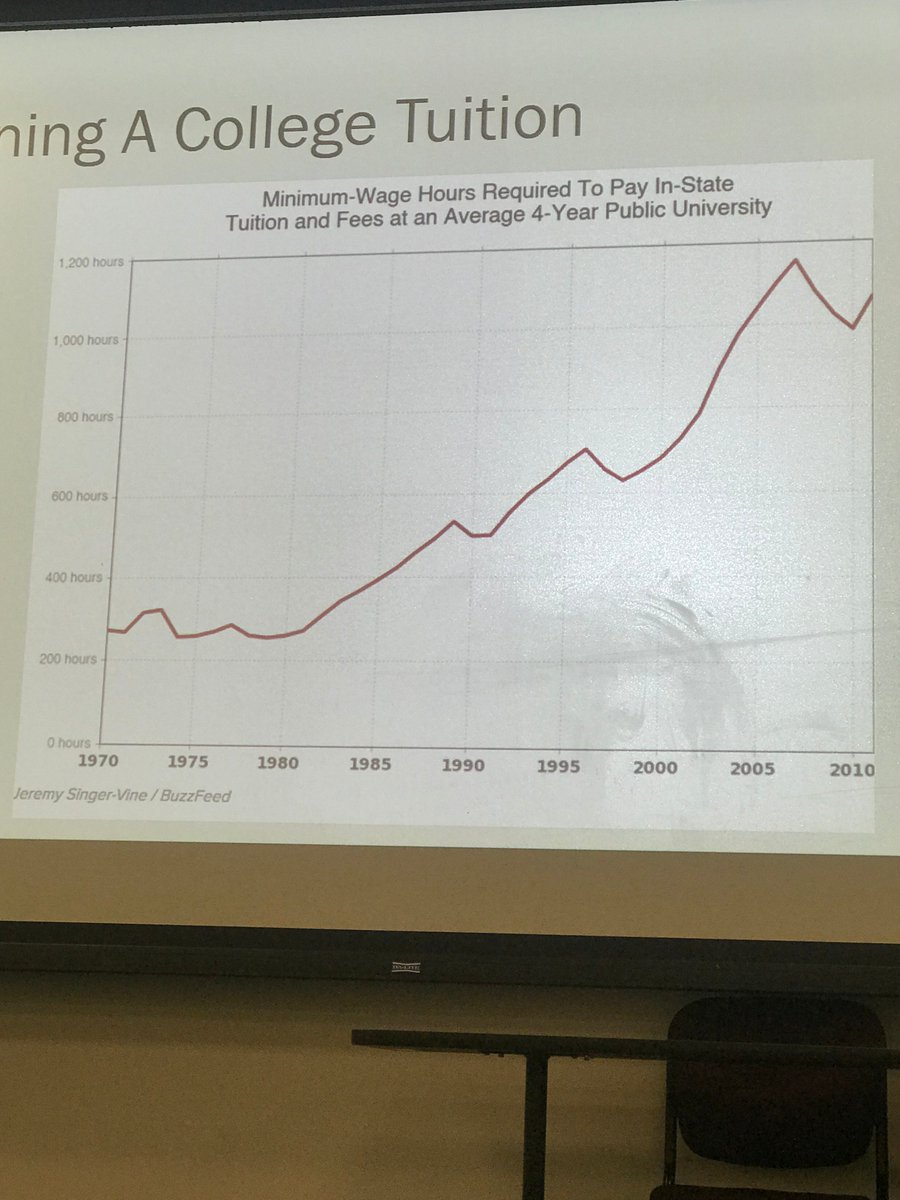 DelinJillian's tweet photo. Dr. Lein educated us on the rising tuition levels! If the cost of tuition continues to rise as it has been, how high do you think it will get? #leininterruptpoverty https://t.co/RVvryqPLCM