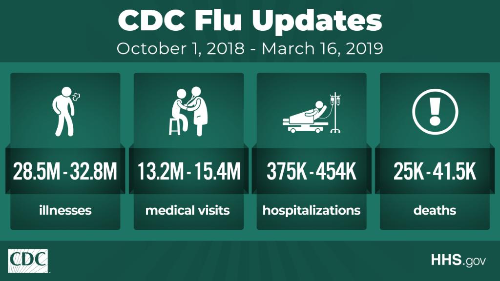 New data from <a href="/CDCgov/">CDC</a> show that more than 28 million people have been sick with flu this season, resulting in more than 25,000 deaths. The latest figures: cdc.gov/flu/about/burd… #FactFriday