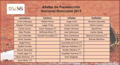 miaveragecom's tweet photo. Listados de la pre-selección nacional de softbol masculino que participará en el próximo Mundial y los Juegos Panamericanos . #juegospanamericanos #mundial #SelecciondeVenezuela #softbol #masculino #maxima #miaverage  #yoamoalsoftbol #arepapowar #porunsoftbolmejor https://t.co/zDktFUwvJO