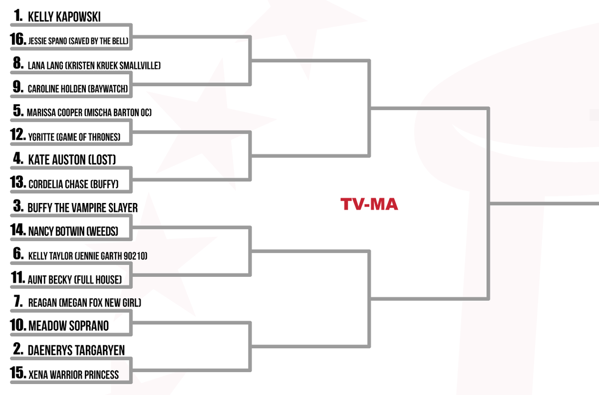 KFCBarstool's tweet photo. #BarstoolBrackets 2019 - Hottest TV Characters Ever is now LIVE. Round 1 Voting is open. Check the brackets here- https://t.co/zvnbJpaE2R

Vote here - https://t.co/BkvDdkbR7k https://t.co/L8fFKDojuG