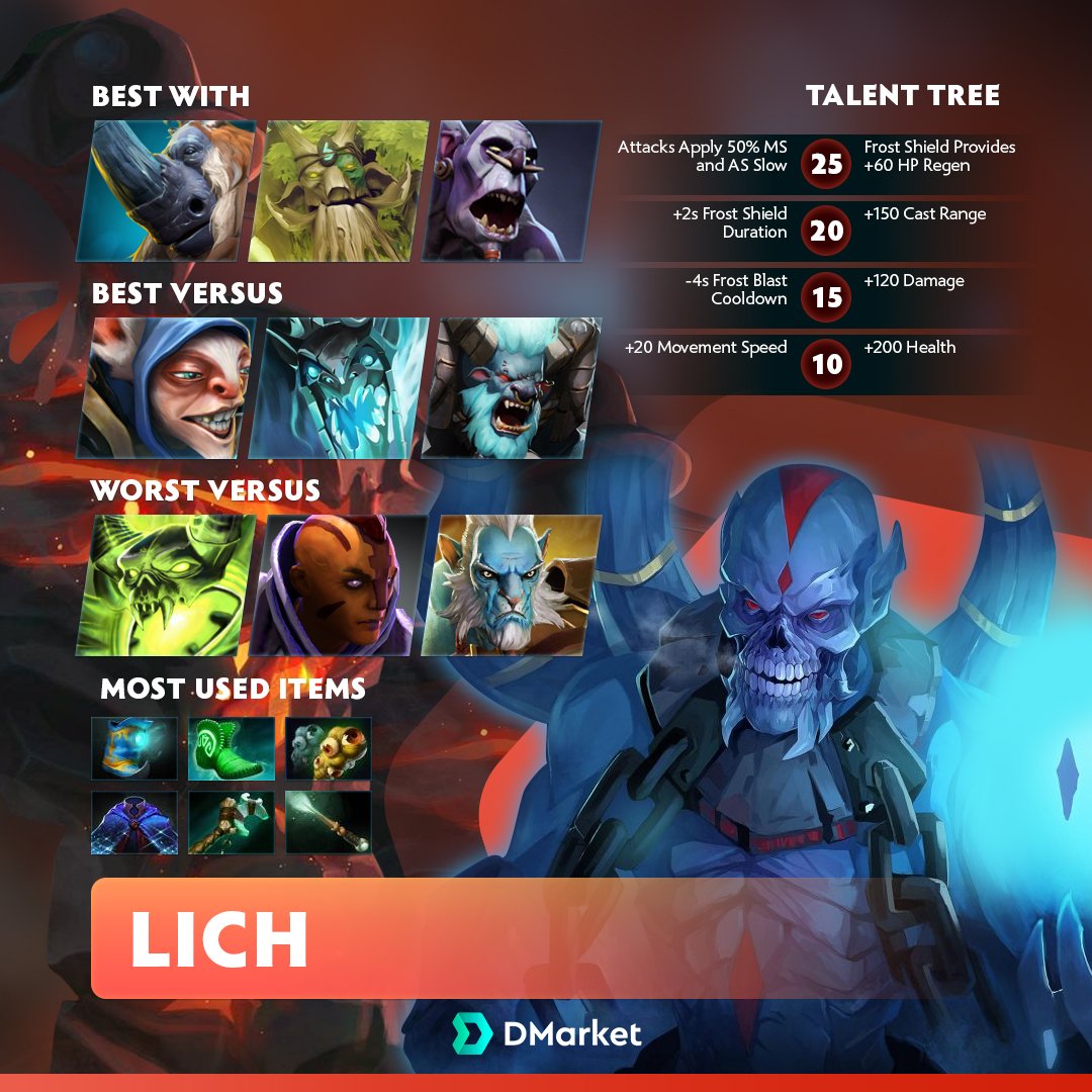 DMarket's tweet photo. Anyone playing Ethreain, the Lich in Dota 2 or thinking about it? Check out some useful tips we've prepared for you!
Get items for Lich on DMarket without fees π https://t.co/IDwA8Tfn6H
#DMarketDota #lich #dota #dota2 #dotatips https://t.co/URIVf4oew9