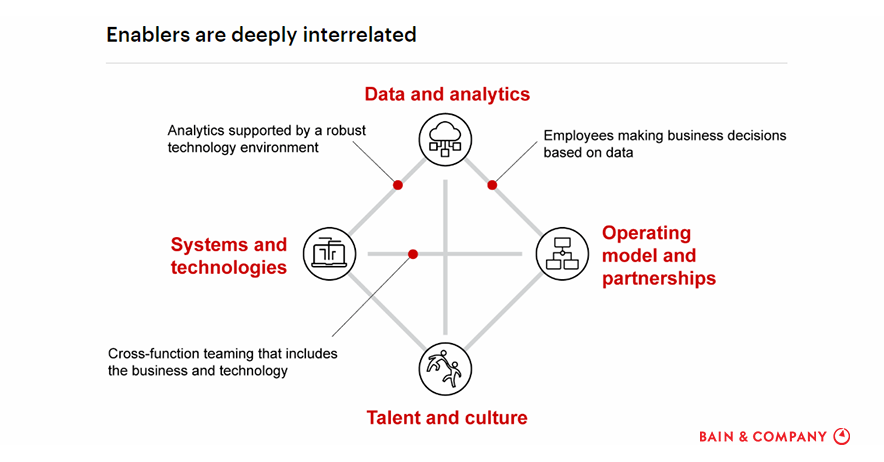 BainDigital's tweet photo. These four capabilities, when working together, can help a company achieve full digital potential. https://t.co/8wp5dskv3C #DigitalTransformation https://t.co/60DabaZwLd