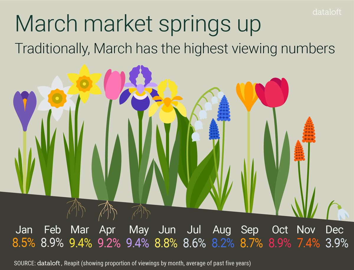 Wednesday 20th March marks the official start of spring, traditionally a busy time for the country's estate agents. On average, over the past five years, March has been the busiest month of the year for property viewings. 🌷 🌼 🌻