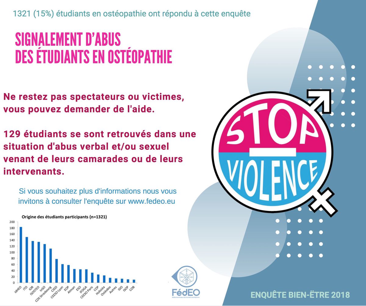 FedeOsteo's tweet photo. 1321 étudiants ont répondu à ce sondage, ce qui correspond a environ 15% de la population cible.

L'enquête sera entièrement disponible dès demain sur le site https://t.co/DrG3BydAyO avec des informations supplémentaires et d'autres résultats que ceux publiés cette semaine. https://t.co/jctyhzeerV