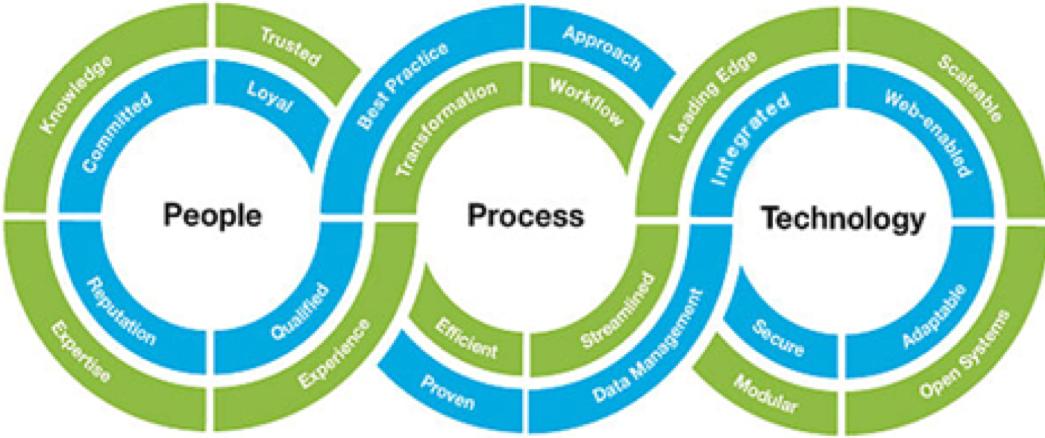 Data is not all about technology. Learn about how we combine #people # ...