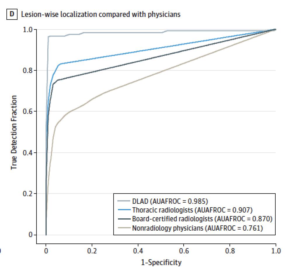 EricTopol's tweet photo. When #deeplearning #AI exceeds subspecialty radiologist performance for chest X-ray interpretation (and at multiple institutions) https://t.co/oljhBUCZP8
@JAMANetworkOpen https://t.co/65sKUDAtBz