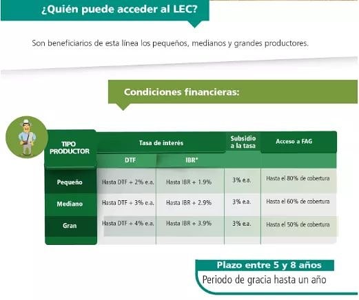 sfa_cebar's tweet photo. LEC A TODA MÁQUINA E INFRAESTRUCTURA: Adjuntamos información suministrada por Finagro para conocimiento de esta Línea Especial.
Para Mayores informes puedes comunicarte a nuestra línea: 3214250353 @Bancolombia #SFACEBAR #FinanciandoElCampo #Asesoría #Créditosagropecuarios https://t.co/EOk8wkR8Do