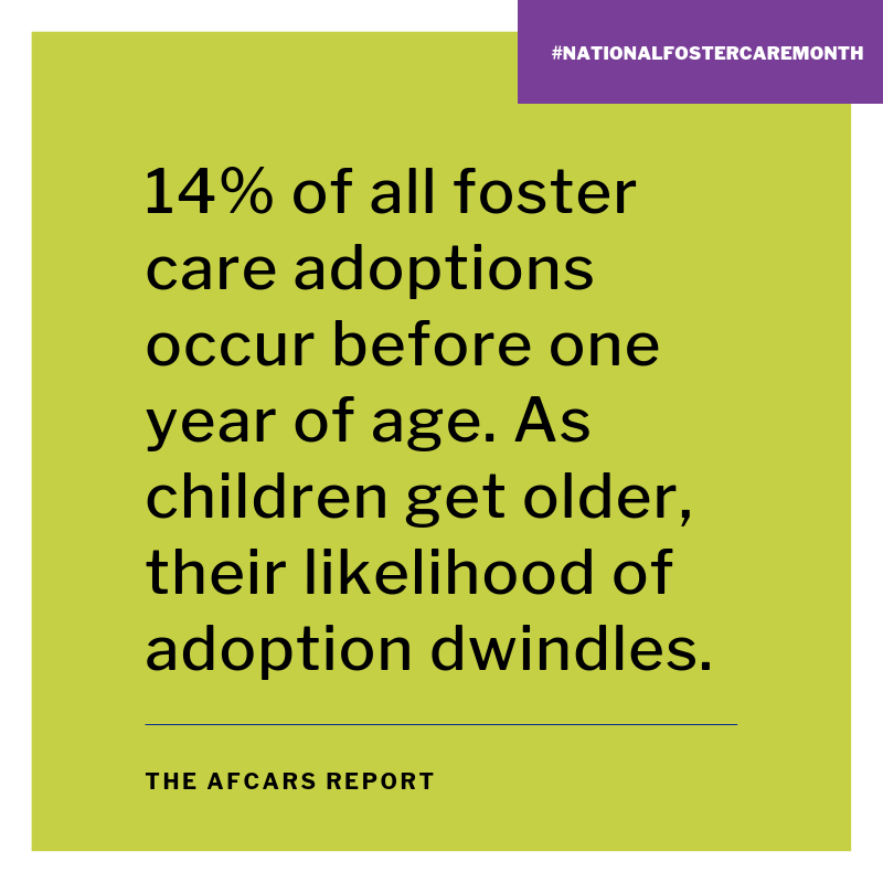 felix4change's tweet photo. #FosterCareFacts: According to the Adoption and Foster Care Analysis and Reporting System Report, 14% of all adoptions occur before the age of One. As children get older, they are less likely to be adopted. https://t.co/cKeUJmysW2 #FostertheFacts #childwelfare #fosteryouth https://t.co/Y7DnuT1erE
