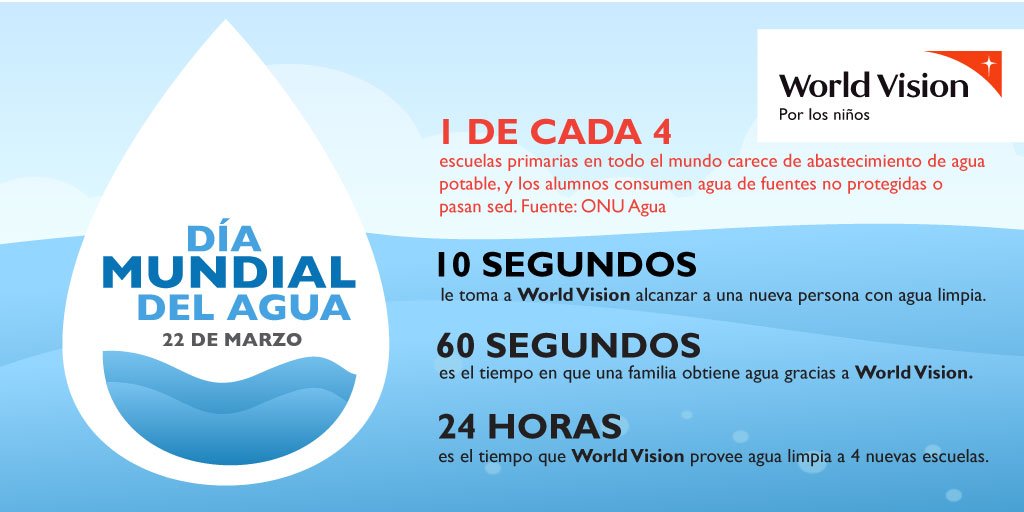 WorldVisionPeru's tweet photo. ¿Sabías que...? 💦 World Vision es la mayor ONG proveedora de agua limpia en el mundo en vías de desarrollo #CadaGotaCuenta #DiaMundialdelAgua #milíquidofavorito https://t.co/oQs2XHdhDd