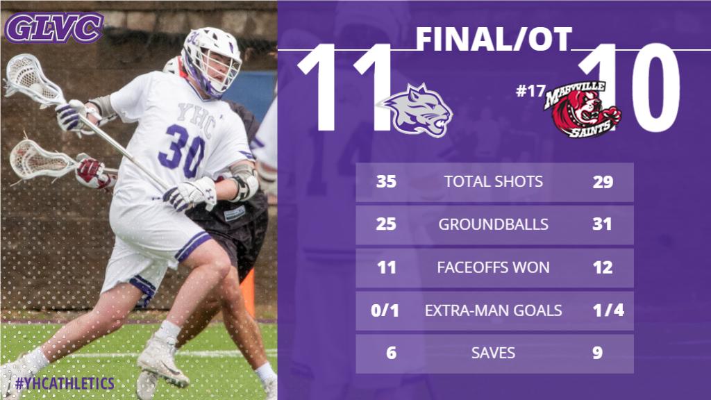 YHCAthletics's tweet photo. MLAX | @YoungHarrisLAX 11, No. 17 @MaryvilleSaints 10 | Final - OT | Blake with game winner in OT from Silk | Bielec sends game into OT with goal at buzzer from Zimny | YHC at No. 17 Rockhurst,  1 p.m. CT Sunday https://t.co/ogJJZQE7b7