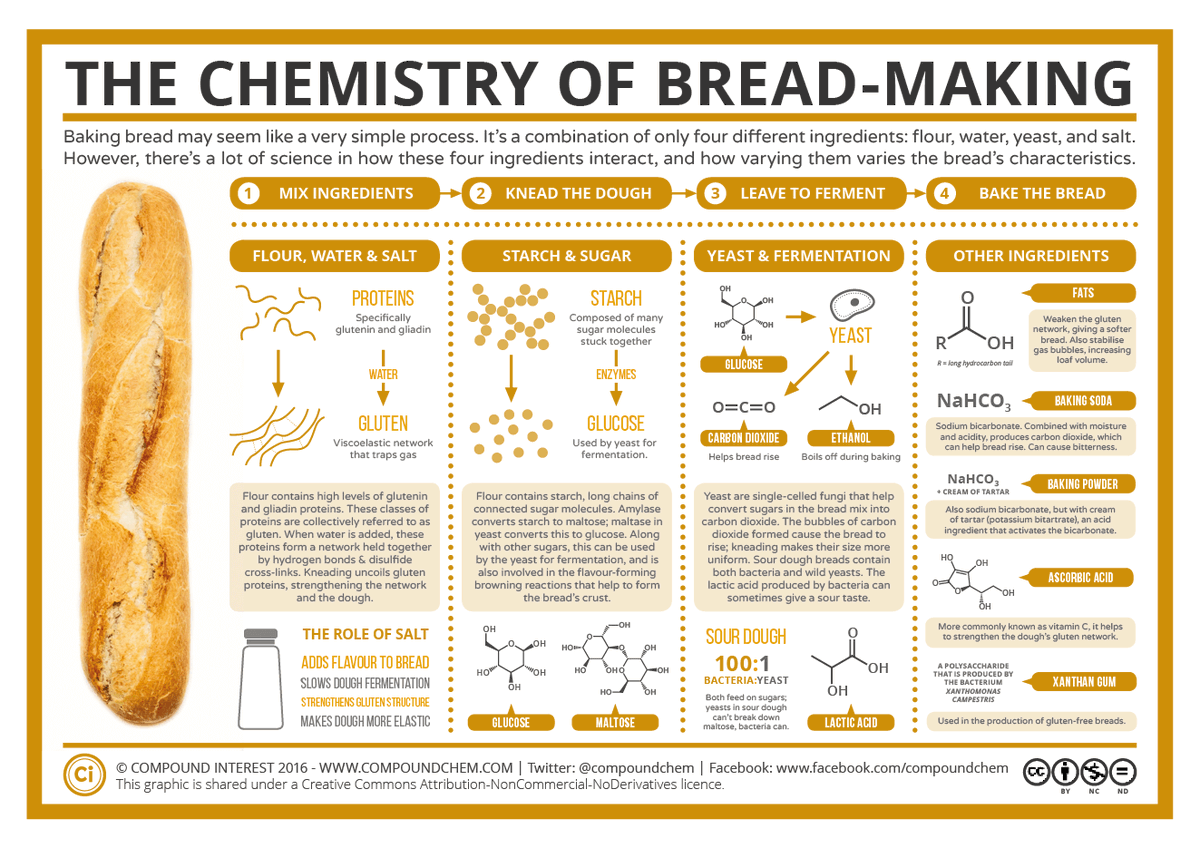 CCIHospitality's tweet photo. What a wonderful week in the kitchen! Learning all about yeast, and making homemade bread! @CCIHospitality  @CCI_SCDSB https://t.co/4546KQ5pgI