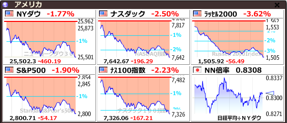 nicosokufx's tweet photo. おはぎゃあああああ🔥ドイツショック

🇺🇸ダウ -460ドル⬇️暴落  ほぼ安値引け😱

3/22
🇩🇪製造業購買担当者景気指数 PMI
結果：44.7❌2012年以来の低水準🔥
予想：48
前回：47.6

など欧米の製造業景気指数❌
⇒世界景気減速懸念🔥

①株売り🔥
②債券買い🔥逆イールド派生
③VIX上昇🔥

⇒リスクオフ😱 https://t.co/16k3tR7BIf
