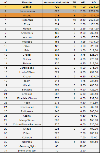 darwin_running's tweet photo. 🤖 Well done to all the participants for this first day of qualification!
Here you can find the leaderboard : 
#darwinproject
See you the 19 of april for the day 2 of qualifier ! 
Thanks you ! https://t.co/5zVByZjsfF