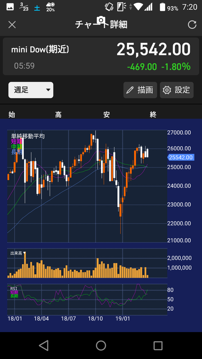 kuronekotmt's tweet photo. 来週は久しぶりの買場になるかな？ダウは26000付近の節目に(画像は先物)、日経先物やドル円は週足中期線に叩かれただけの何の不思議も無い下げだと認識しなければならない。
#自分用メモ https://t.co/K2mjYIhszs