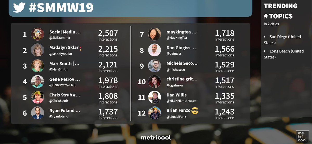 Metricool's tweet photo. 🤖 We have just finished the presentation of @Prep2Perform about 'Messenger bots' and these are real time stats until now 😱🇺🇸 

As you can see, the 'fight' in Twitter is so hard and exciting 🥊💥 #SMMW19 #SMMW2019 #SMMW #SocialMedia https://t.co/2TwC6TEtqK