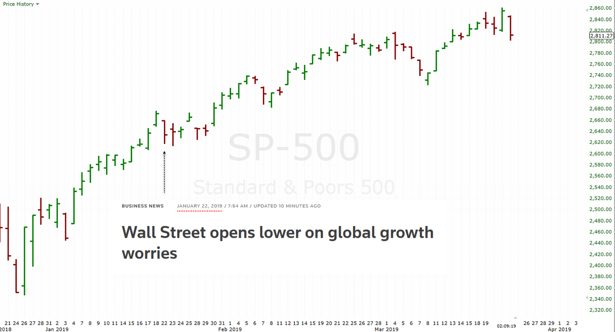 StockCats_2009's tweet photo. the market is down today because Global growth worries have "resurfaced" https://t.co/Jn0PGTdsdQ