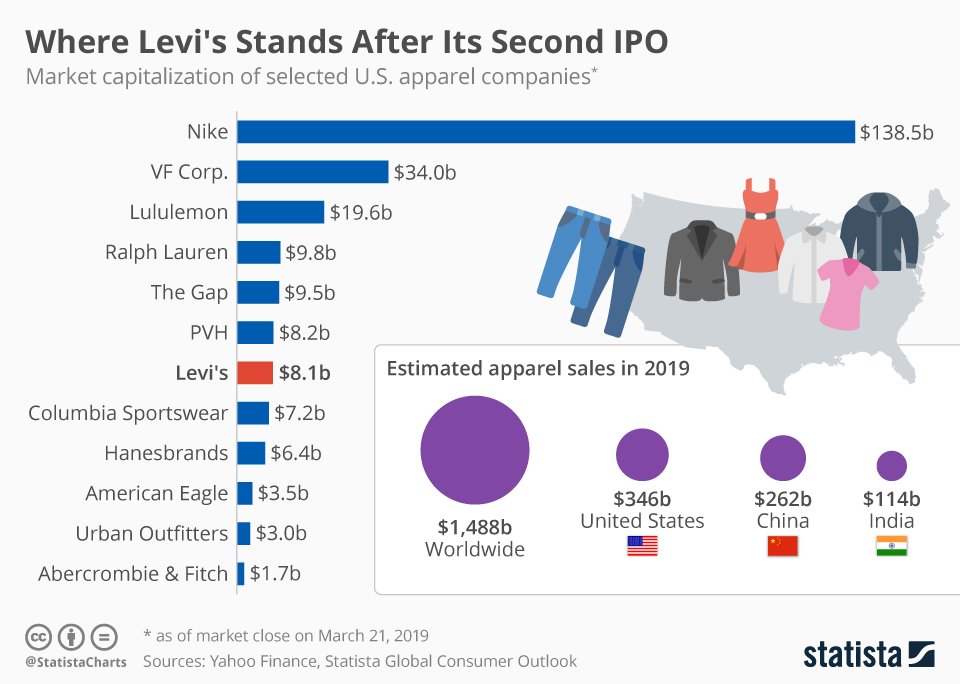 levis sales 2019