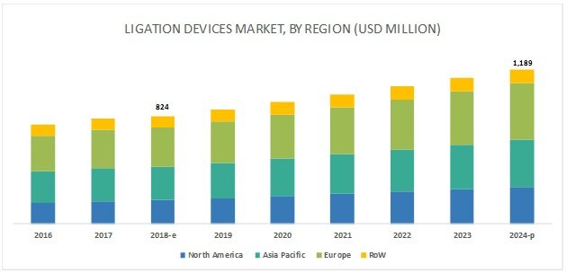 gajanans7's tweet image. Global Ligation Device Market – Industry Trends and Forecast to 2024
#ligationdevices #surgery #gynaecology #cardiothoracic #urology #opensurgery #medicaldevices #healthcare #marketresearch #marketrevenue #northamerica #asia markethealthcareresearch.wordpress.com/2019/03/22/glo…