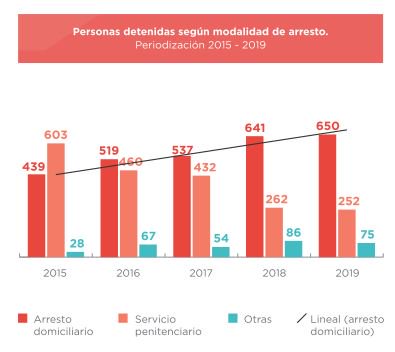 Procu_Lesa's tweet photo. #24M #JuiciosLesaHumanidad. Los datos muestran que continúa reduciéndose el número de personas detenidas en el marco del proceso de juzgamiento (977 a marzo 2019) y la consolidación del arresto domiciliario como modalidad de detención predominante (66% del total). https://t.co/6m7jKZlIBc