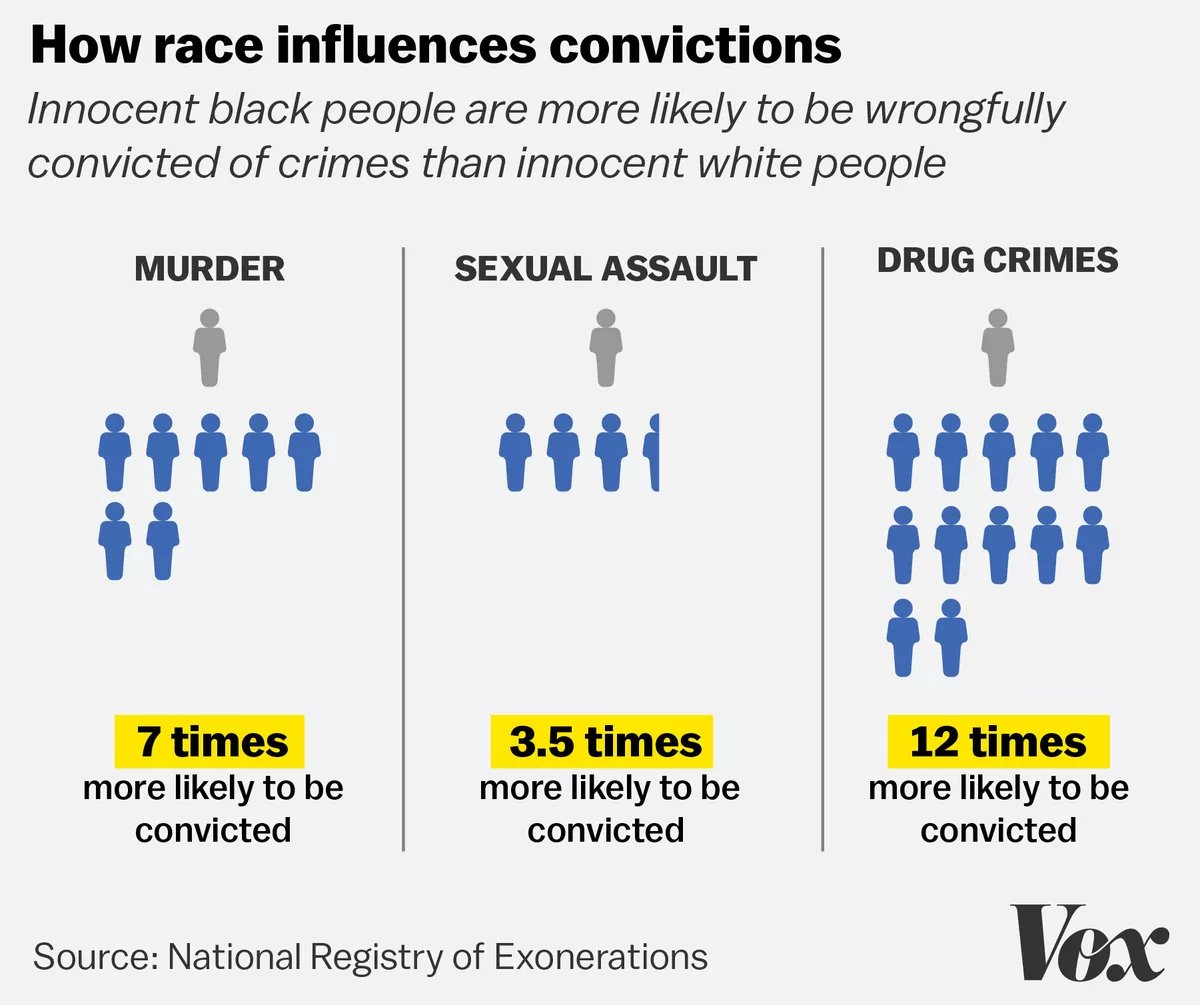 Race and wrongful convictions in America.