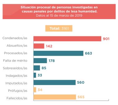 Procu_Lesa's tweet photo. #24M #JuiciosLesaHumanidad. Son 3161 las personas imputadas en causas de lesa humanidad. Entre ellas, 901 fueron condenadas, 142 absueltas y 663 son las personas procesadas que aún no han sido juzgadas. https://t.co/p9NNI79odx