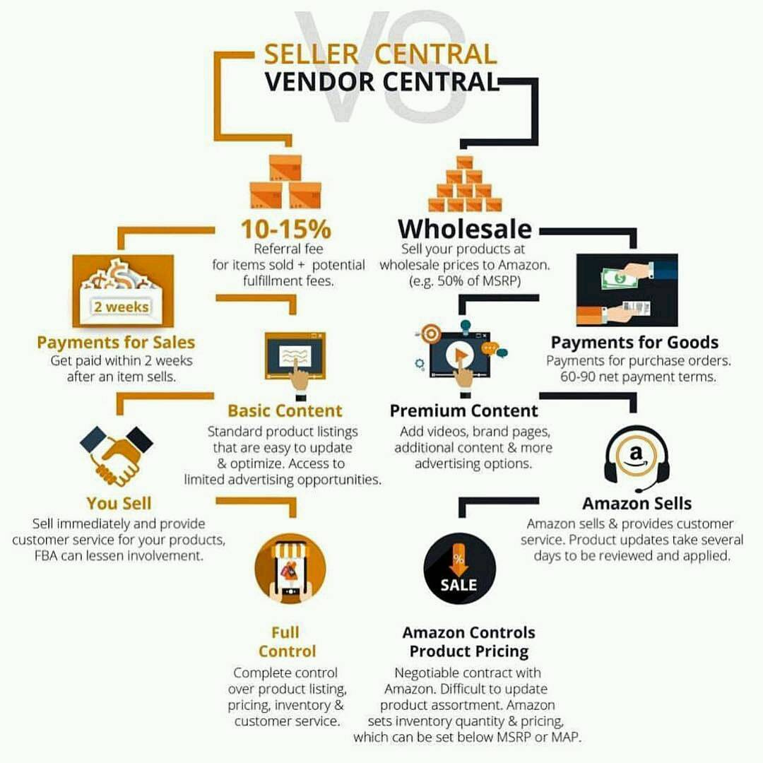 Amazon_Sellrz's tweet photo. ▶▶▶ever wondered what is the difference between seller central 🆚 vendor central? If yes, this infographic is right for you! ���◀◀

https://t.co/qzlFsoGc3V https://t.co/ETLSN7wsr8