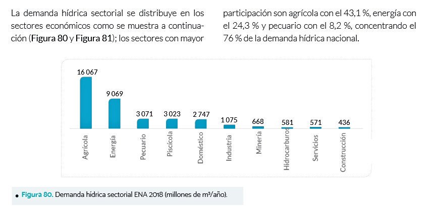 Tatitenjo's tweet photo. Hoy #DíaMundialdelAgua es importante desmitificar el uso de la misma. Para ello nada mejor que el #ENA2018 del @IDEAMColombia. El 76% de la demanda hídrica nacional está concentrada en agricultura, energía y ganadería. Entre las que menos consumen están minería y construcción. https://t.co/RK2ZmnUwX3